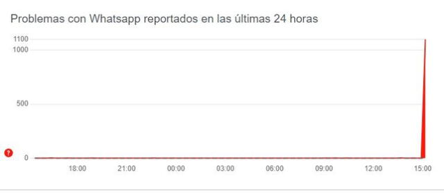 Miles de usuarios reportaron fallas en WhatsApp. Foto: Captura de pantalla   