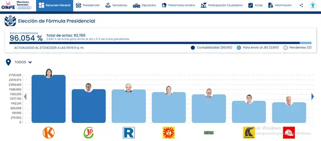 Elecciones 2026: ONPE al 96% revela el conteo de voto a voto entre Roberto Sánchez y López Aliaga.