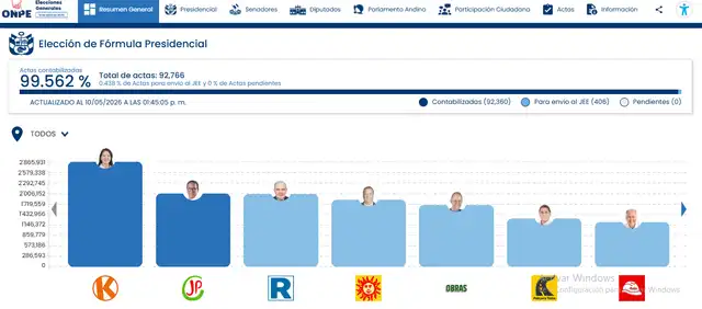 Resultado de la ONPE: Ventaja entre Roberto Sánchez y Rafael López Aliaga se acorta al 99.562% del conteo de votos.