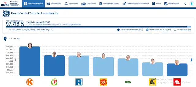 Conteo presidencial de la ONPE las 97.716%. Conteo presidencial de la ONPE las 97.716%.