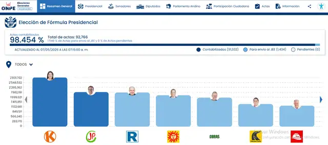 Segunda Vuelta 2026: ¿Cuántas actas faltan contar para definir la segunda vuelta? ONPE responde.