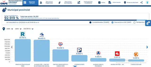 Resultados del conteo ONPE para la municipalidad provinicial de Lima. Resultados del conteo ONPE para la municipalidad provinicial de Lima.
