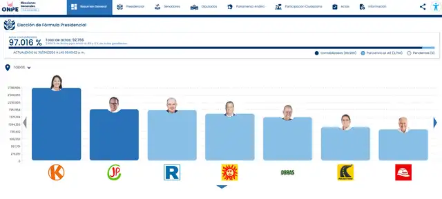 Resultados ONPE al 97%: ¿Quién pasa a segunda vuelta entre Roberto Sánchez y Rafael López Aliaga?