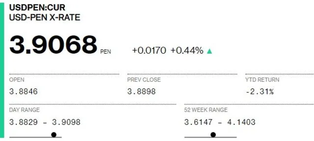  Tipo de cambio cierra hoy sábado 9 de julio en 3.9068. Crédito: Bloomberg   