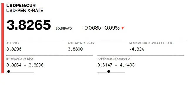  Cierre del tipo de cambio para hoy martes 30 de agosto. Crédito: Bloomberg.   