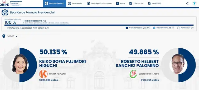 Keiko Fujimori vence a Roberto Sánchez en la segunda vuelta: ONPE culminó el conteo al 100%