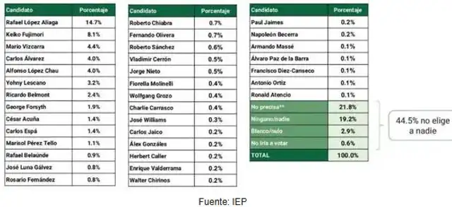 ¿Tu candidato está en la lista? Estos son los partidos que no superan la valla según el IEP.