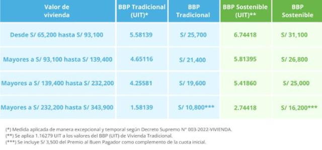  Este es el monto del bono que recibirás cuando solicites el Nuevo Crédito Mivivienda. Crédito: Captura FMV. 