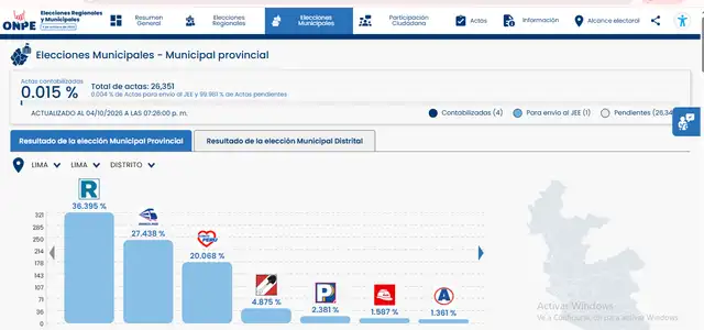 Resultados ONPE Elecciones Regionales y Municipales 2026. Resultados ONPE Elecciones Regionales y Municipales 2026.