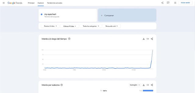 Me duele los ojos en Google Trends.