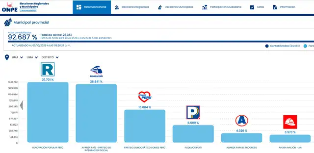 Resultados al 92.687 % por Lima Metropolitana