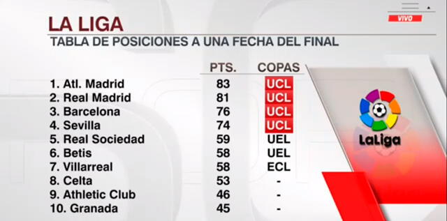 FC Barcelona quedó sin chances de pelear por LaLiga. | FUENTE: ESPN. 