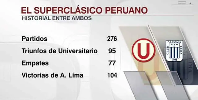 Alianza Lima tiene más clásicos ganados que Universitario de Deportes. | FUENTE: ESPN.   