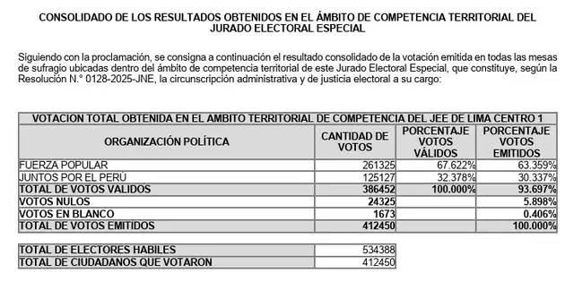 Los distritos de la capital donde el JEE Lima Centro 1 ya proclamó ganadora a Keiko Fujimori.