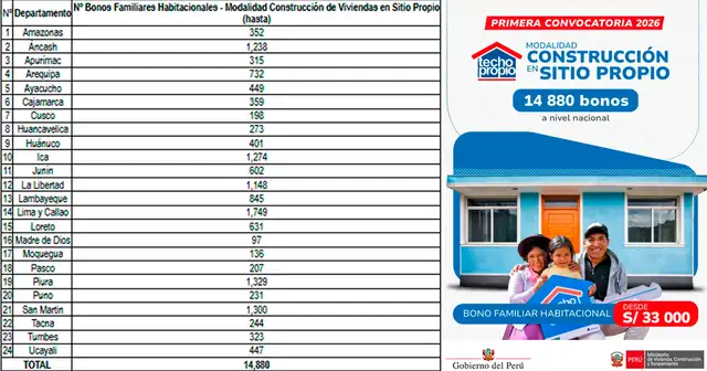 Distribución de los bonos según departamento.