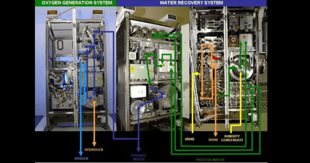 ¿Cómo funciona el proceso de recuperación de agua de la NASA?