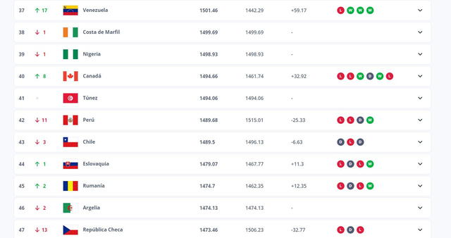 Perú en el ranking mundial FIFA