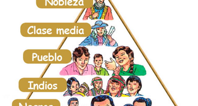 El Virreinato del Perú y su organización social | El Popular