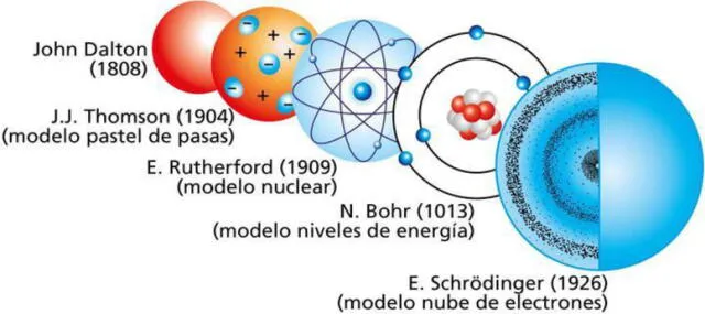 El átomo: Los modelos atómicos y sus creadores | química | ciencias | | El  Popular