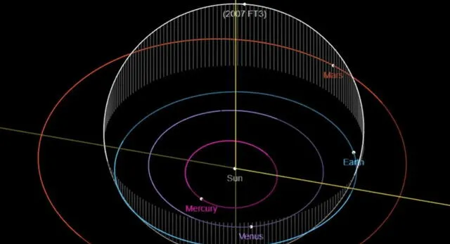 ¿El asteroide 2007 FT3 chocará con la Tierra este 3 de octubre? Esta es la verdad, según la NASA
