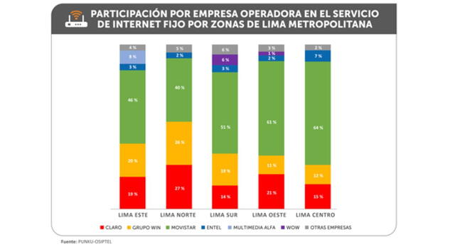¿Cuál es la empresa que lidera el servicio de internet fijo en Lima Metropolitana? Osiptel responde