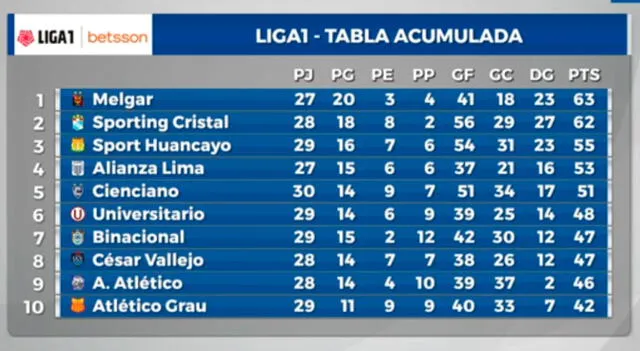 La tabla acumulada de la Liga 1. / FUENTE: GOLPERU. 