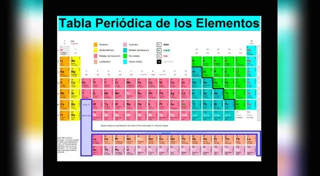 Tabla periódica. Tabla periódica.