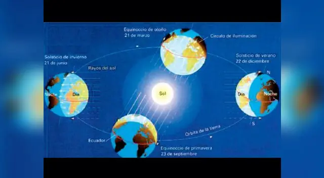 El movimiento de traslación se realiza cada 365 días y 6 horas aproximadamente.