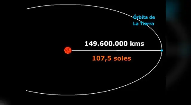 Distancia de la Tierra al Sol.