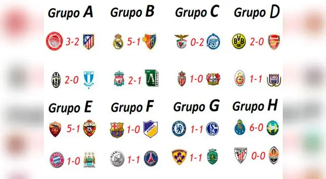 Resultados de la primera fecha de la Champions League Resultados de la primera fecha de la Champions League