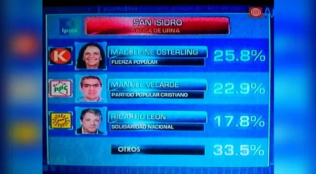 Madeleine Osterling aún debe esperar resultados de la ONPE Madeleine Osterling aún debe esperar resultados de la ONPE
