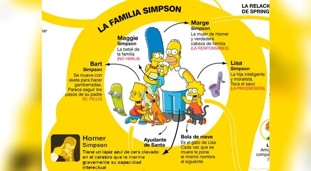 Los Simpson cumple 25 años este miércoles 17 de diciembre.