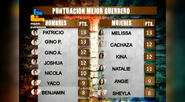 La tabla de favoritos. 