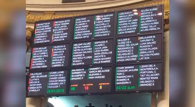 Así fue la votación en el Congreso. Así fue la votación en el Congreso.