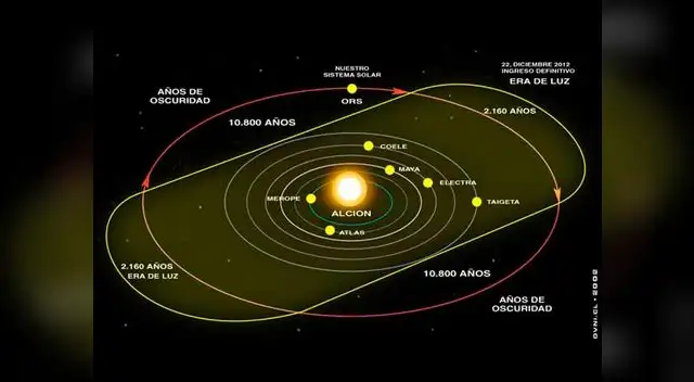 La teoría de años de oscuridad no tiene sustento científico