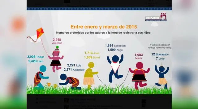 Entre los nombres más populares figura el de Valentina, con 2448 registros oficiales. Entre los nombres más populares figura el de Valentina, con 2448 registros oficiales.