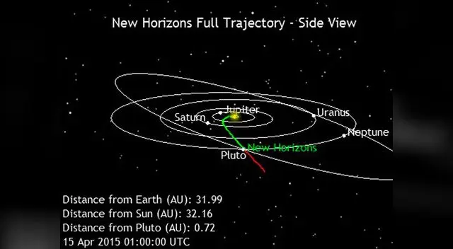 Trayectoria de viaje de la sonda New Horizons. Destino final: Plutón. Trayectoria de viaje de la sonda New Horizons. Destino final: Plutón.