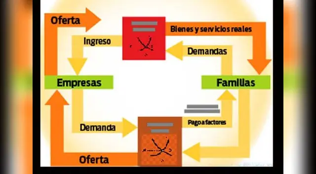 La oferta, la demanda y los precios y su relación en el mercado.
