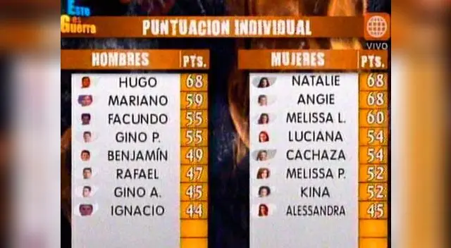 Puntuación individual de la semana pasada. Puntuación individual de la semana pasada.