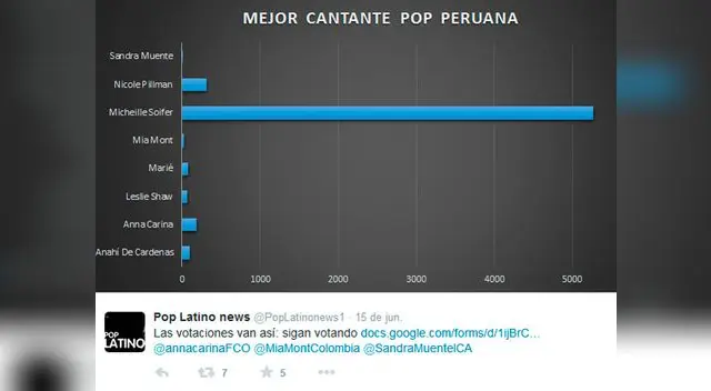 Michelle Soifer arrasa con todas. 