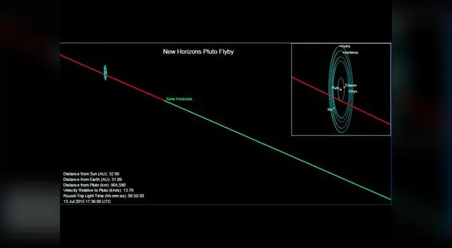 Trayectoria de New Horizons.