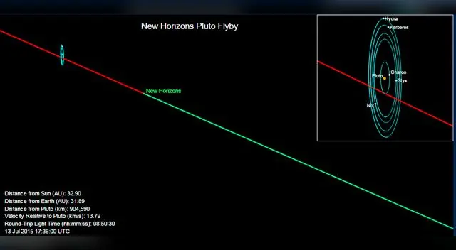 Trayectoria de New Horizons.