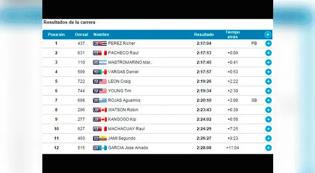 Resultados de la carrera.