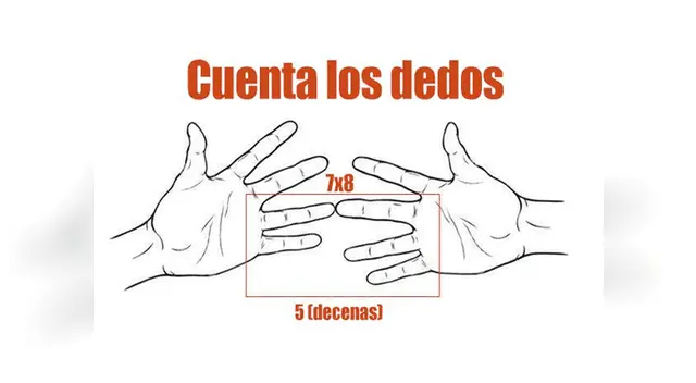 Tabla de multiplicar del 6, 7, 8 y 9 con las manos.