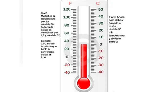 De Fahrenheit a Celsius a toda velocidad.