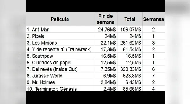 Cuadro de recaudación. Cuadro de recaudación.