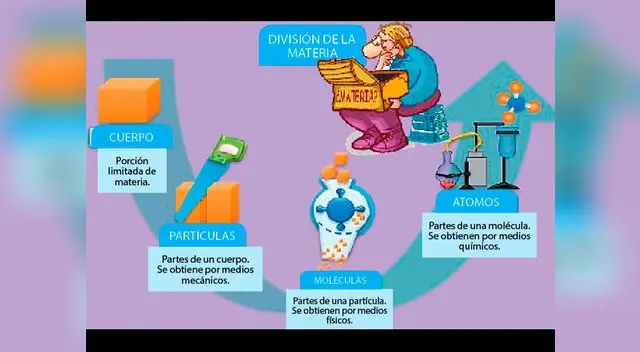La materia y sus diferentes estados La materia y sus diferentes estados