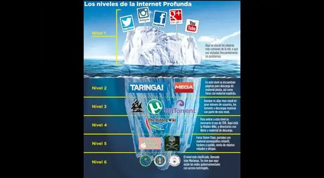 Esto es lo que oculta la deep web para los cibernautas.