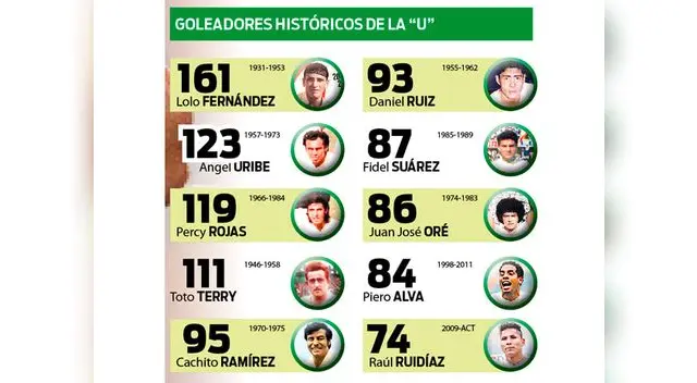 Goleadores históricos de Universitario de Deportes.