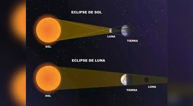 Eclipse solar se verá alrededor del mundo.